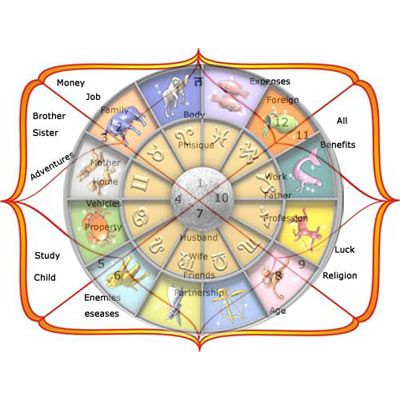 Ведическая Астрология Как Читать Натальную Карту