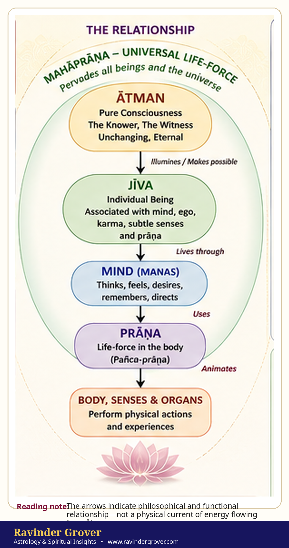 Ātman–Jīva–Mind–Prāṇa relationship