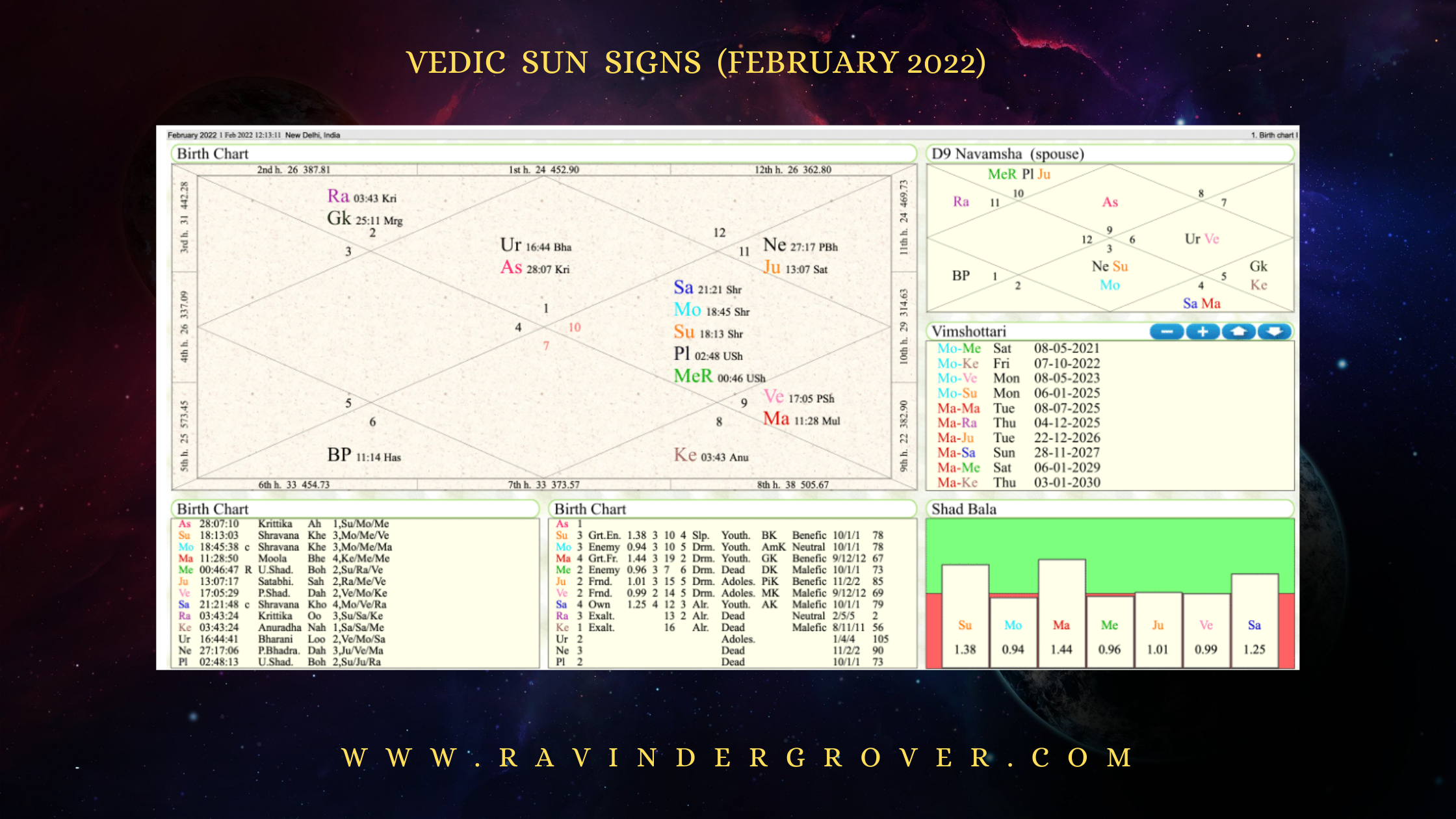 The Vedic Sun Signs (February 2022)